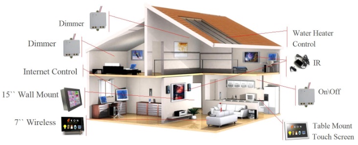 Thi công điện nhà thông minh smart home Vinh Nghệ An